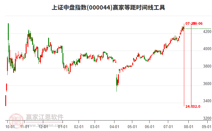 上證中盤指數(shù)贏家等距時(shí)間周期線工具