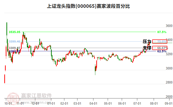 上證龍頭指數(shù)贏家波段百分比工具
