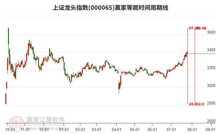 上證龍頭指數(shù)贏家等距時(shí)間周期線工具