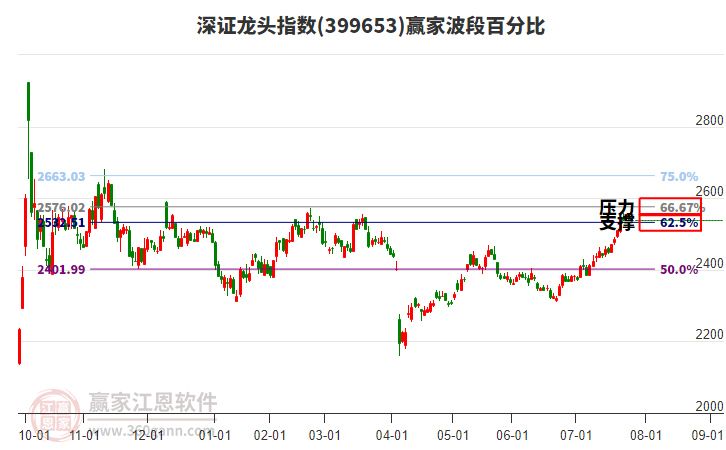 深證龍頭指數(shù)贏家波段百分比工具