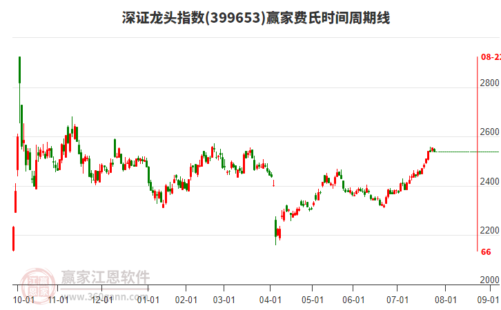 深證龍頭指數(shù)贏家費(fèi)氏時(shí)間周期線工具