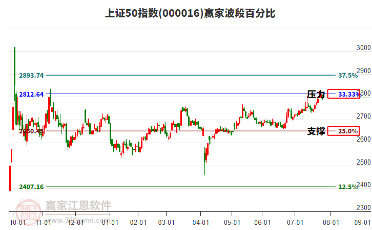 上證50指數(shù)贏家波段百分比工具