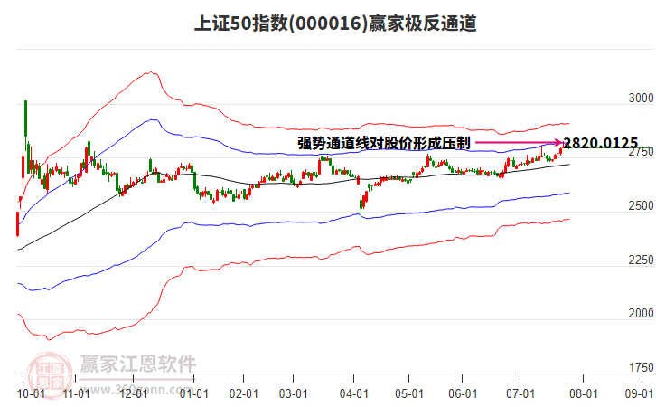 000016上證50贏家極反通道工具