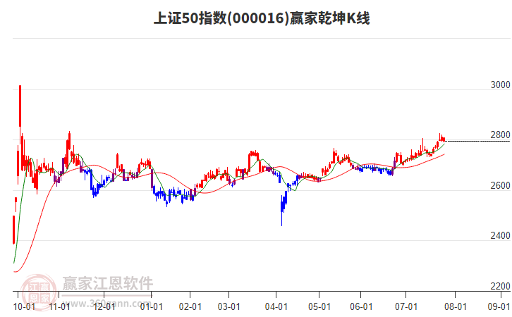 000016上證50贏家乾坤K線工具