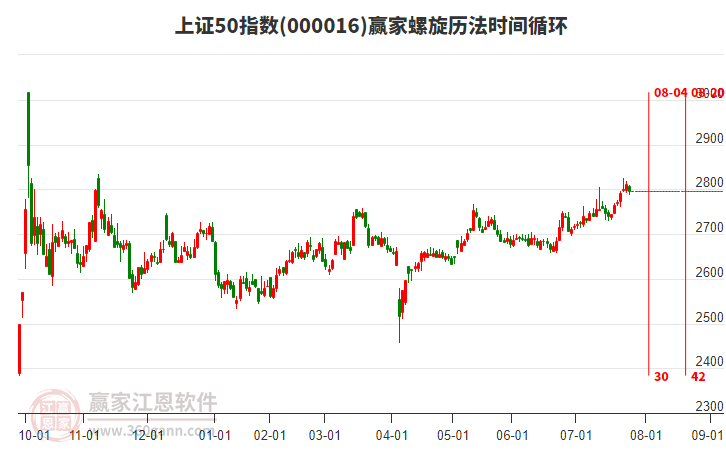 上證50指數(shù)贏家螺旋歷法時(shí)間循環(huán)工具