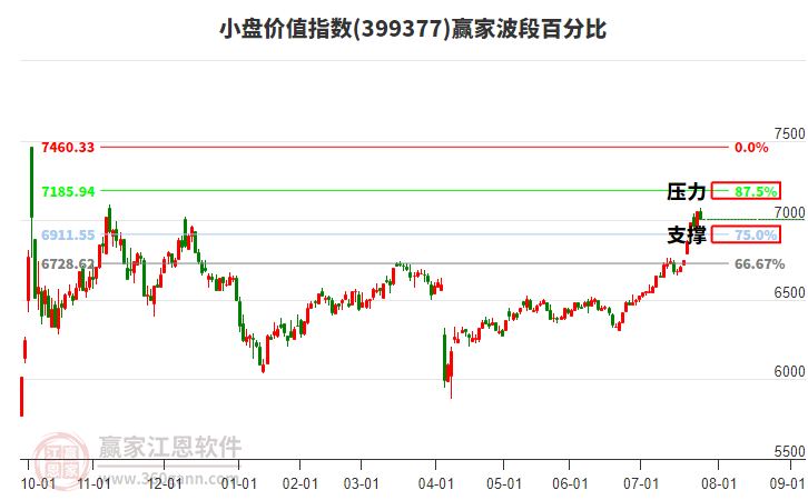 小盤價值指數(shù)贏家波段百分比工具