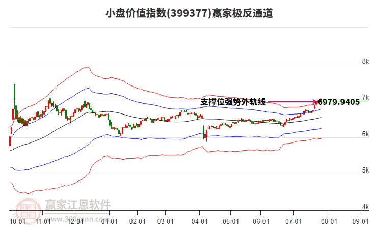 399377小盤價值贏家極反通道工具