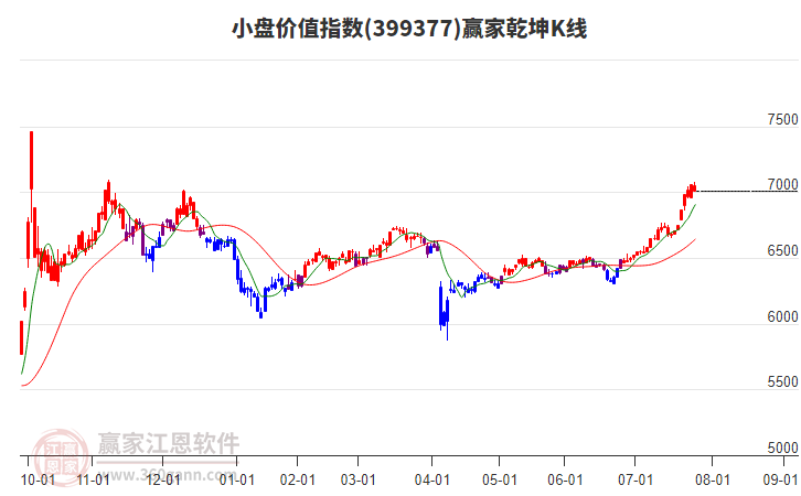 399377小盤價值贏家乾坤K線工具
