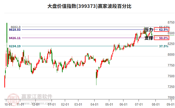 大盤價(jià)值指數(shù)贏家波段百分比工具