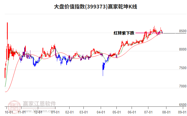 399373大盤價(jià)值贏家乾坤K線工具