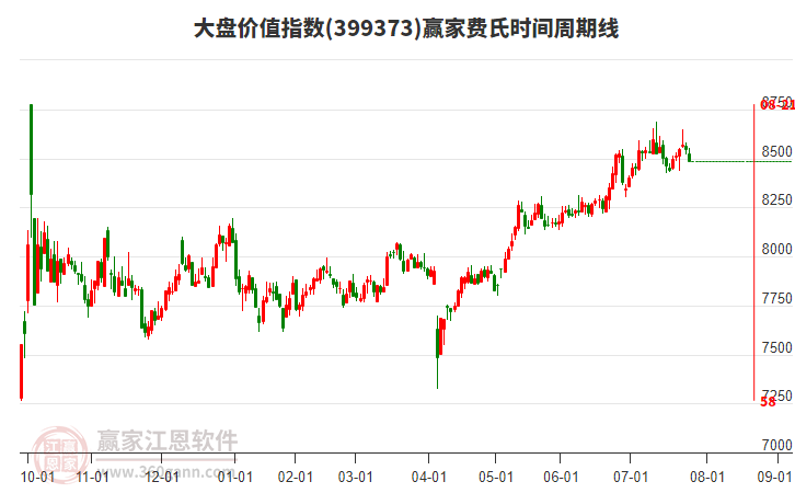 大盤價(jià)值指數(shù)贏家費(fèi)氏時(shí)間周期線工具