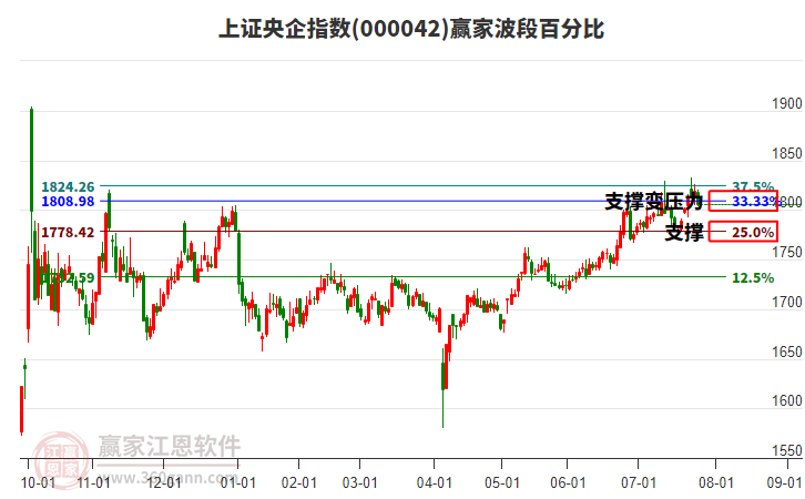 上證央企指數(shù)贏家波段百分比工具