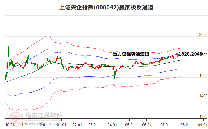 000042上證央企贏家極反通道工具