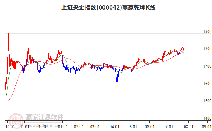 000042上證央企贏家乾坤K線工具