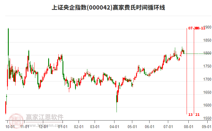 上證央企指數(shù)贏家費(fèi)氏時間循環(huán)線工具