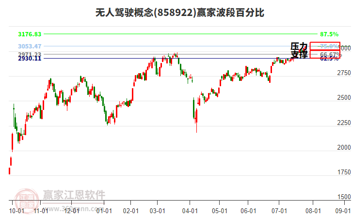 無人駕駛概念贏家波段百分比工具