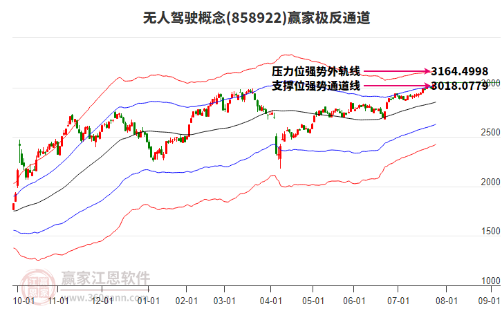 858922無人駕駛贏家極反通道工具