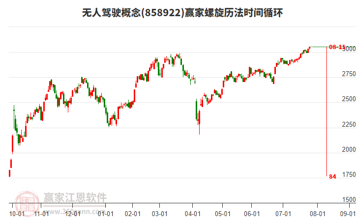 無人駕駛概念贏家螺旋歷法時間循環(huán)工具
