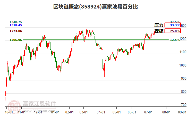 區(qū)塊鏈概念贏家波段百分比工具