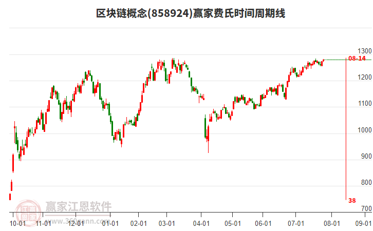 區(qū)塊鏈概念贏家費氏時間周期線工具