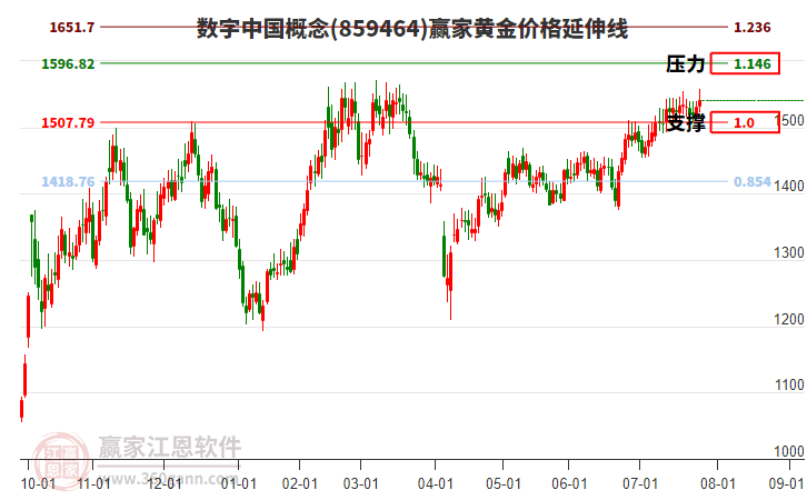 數(shù)字中國概念板塊黃金價格延伸線工具 數(shù)字中國概念板塊黃金價格延伸線工具