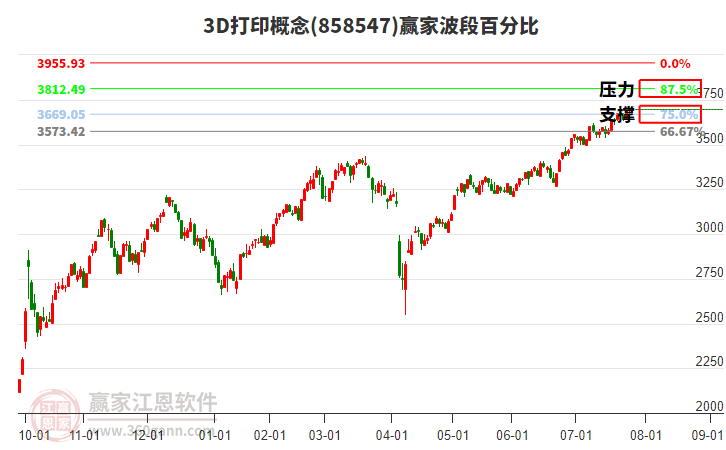 3D打印概念赢家波段百分比工具 3D打印概念赢家波段百分比工具