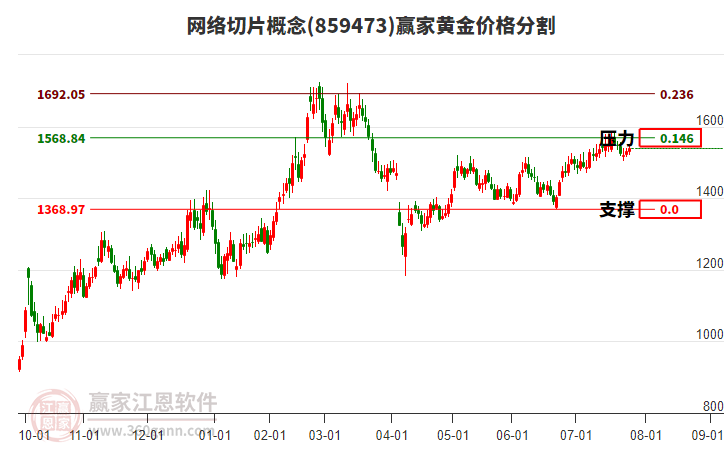 網(wǎng)絡(luò)切片概念板塊黃金價格分割工具 網(wǎng)絡(luò)切片概念板塊黃金價格分割工具