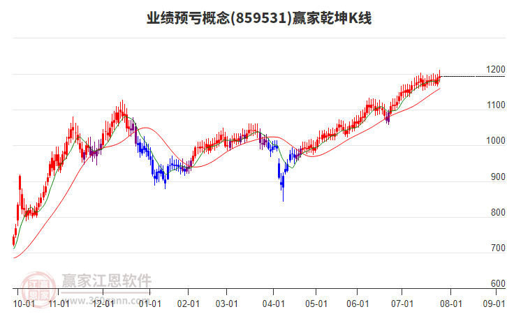 859531業(yè)績預(yù)虧贏家乾坤K線工具
