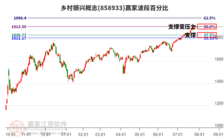 鄉(xiāng)村振興概念贏家波段百分比工具