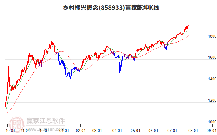 858933鄉(xiāng)村振興贏家乾坤K線工具