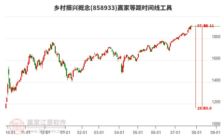 鄉(xiāng)村振興概念贏家等距時(shí)間周期線工具