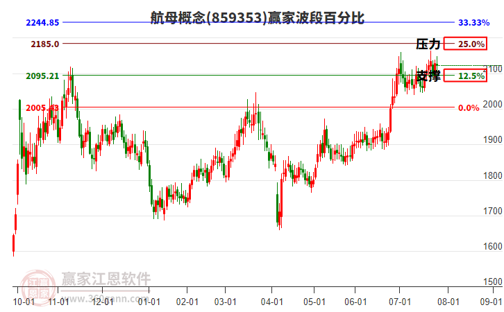 航母概念贏家波段百分比工具 航母概念贏家波段百分比工具