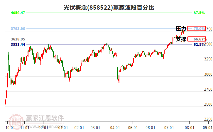 光伏概念贏家波段百分比工具