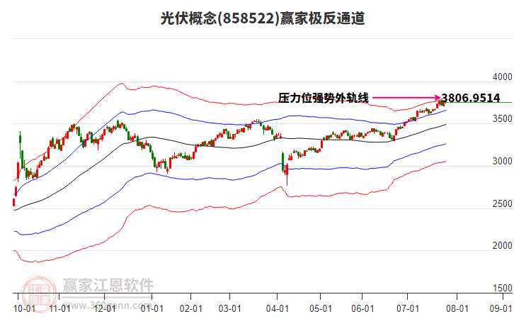 858522光伏贏家極反通道工具
