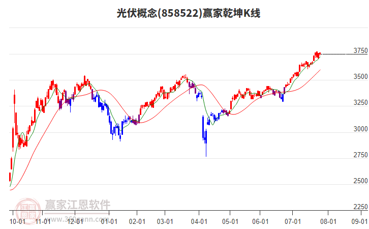 858522光伏贏家乾坤K線工具