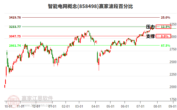 智能電網(wǎng)概念贏家波段百分比工具