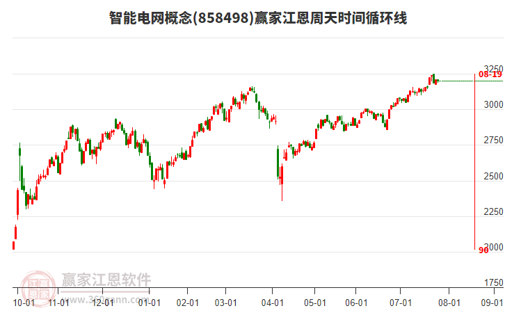 智能電網(wǎng)概念贏家江恩周天時(shí)間循環(huán)線工具