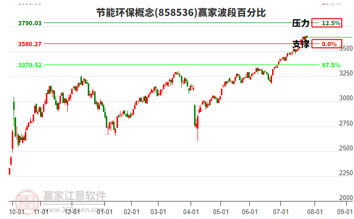 節(jié)能環(huán)保概念贏家波段百分比工具