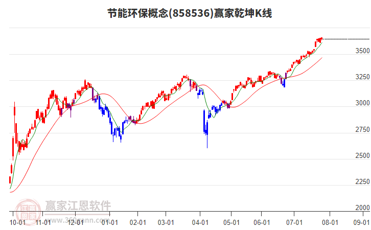 858536節(jié)能環(huán)保贏家乾坤K線工具