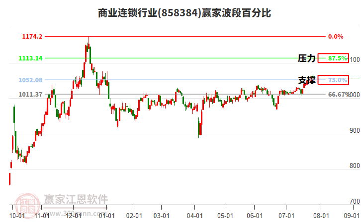 商業(yè)連鎖行業(yè)贏家波段百分比工具 商業(yè)連鎖行業(yè)贏家波段百分比工具