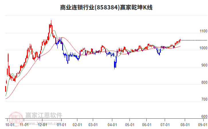 858384商業(yè)連鎖贏家乾坤K線工具 858384商業(yè)連鎖贏家乾坤K線工具