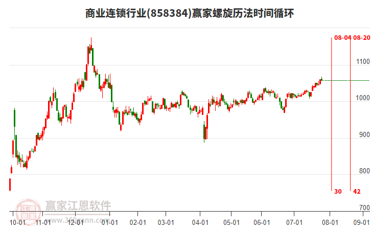 商業(yè)連鎖行業(yè)贏家螺旋歷法時(shí)間循環(huán)工具 商業(yè)連鎖行業(yè)贏家螺旋歷法時(shí)間循環(huán)工具