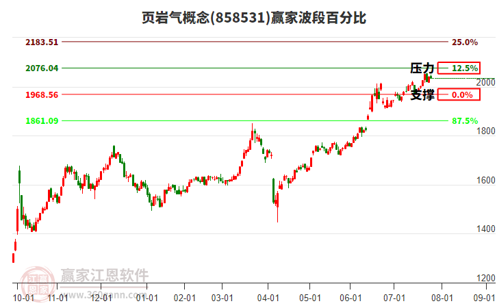 頁巖氣概念贏家波段百分比工具