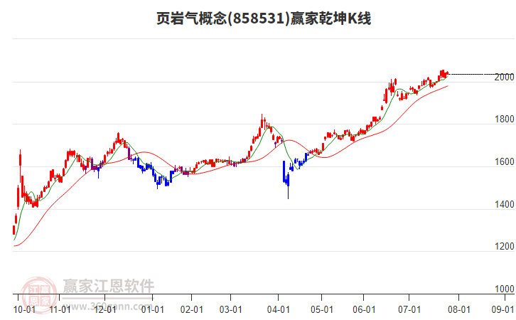858531頁巖氣贏家乾坤K線工具