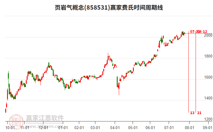 頁巖氣概念贏家費(fèi)氏時(shí)間周期線工具