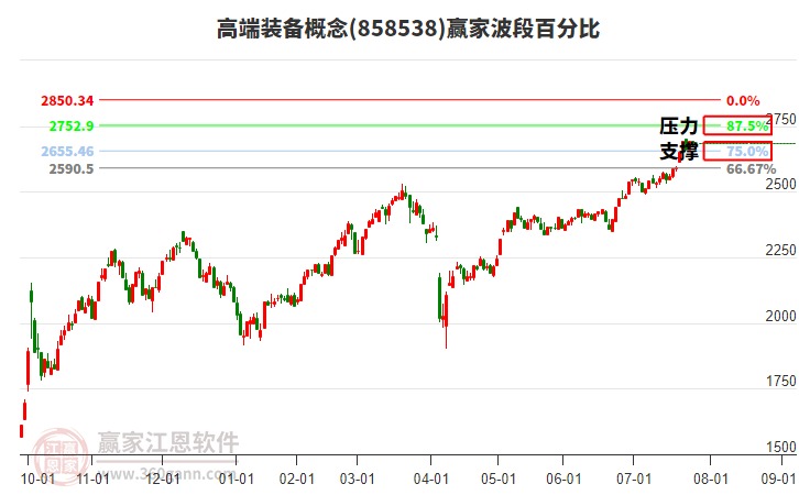 高端裝備概念贏家波段百分比工具 高端裝備概念贏家波段百分比工具