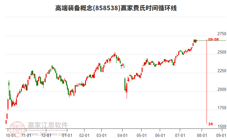 高端裝備概念贏家費(fèi)氏時(shí)間循環(huán)線工具 高端裝備概念贏家費(fèi)氏時(shí)間循環(huán)線工具
