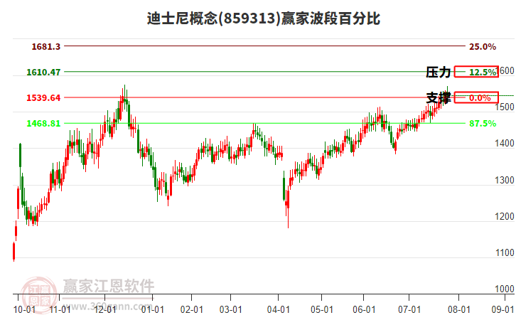 迪士尼概念贏家波段百分比工具