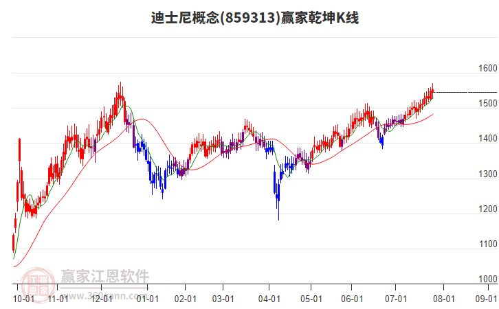859313迪士尼贏家乾坤K線工具