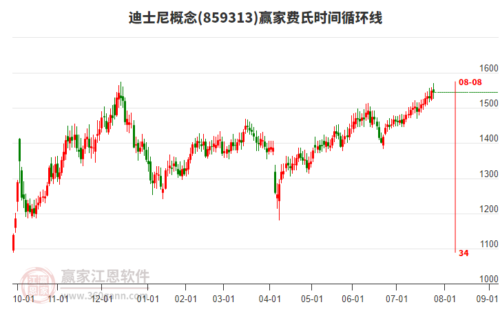 迪士尼概念贏家費(fèi)氏時(shí)間循環(huán)線工具